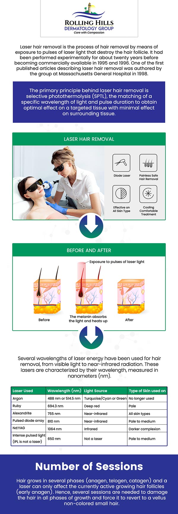 At Rolling Hills Dermatology Group, achieving smooth, hair-free skin is a reality with our advanced laser hair removal treatment. Under the expert guidance of Dr. Fein, we utilize state-of-the-art laser technology to precisely target unwanted hair follicles, delivering effective and long-lasting results. For more information, contact us or request an appointment online. We are conveniently located at 449 Silver Spur Road, Rolling Hills Estates, CA 90274.