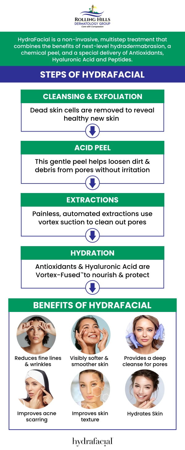 At Rolling Hills Dermatology Group, Dr. Fien helps patients understand the key differences between Hydrafacial and traditional facials. While both treatments aim to improve skin health, Hydrafacial uses advanced technology to provide deep hydration, exfoliation, and cleansing, all in one session. Traditional facials, on the other hand, may focus on manual extraction, mask treatments, and soothing massages, offering a more hands-on approach to skincare. For more information, contact us or request an appointment online. We are conveniently located at 449 Silver Spur Road, Rolling Hills Estates, CA 90274.