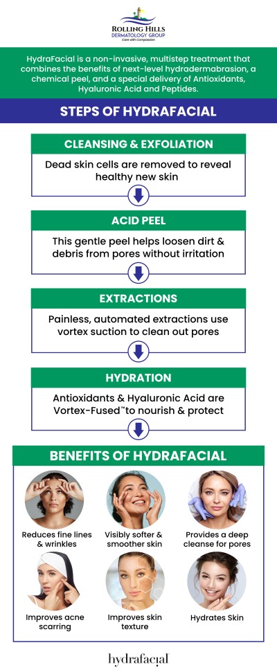 At Rolling Hills Dermatology Group, Dr. Fien helps patients understand the key differences between Hydrafacial and traditional facials. While both treatments aim to improve skin health, Hydrafacial uses advanced technology to provide deep hydration, exfoliation, and cleansing, all in one session. Traditional facials, on the other hand, may focus on manual extraction, mask treatments, and soothing massages, offering a more hands-on approach to skincare. For more information, contact us or request an appointment online. We are conveniently located at 449 Silver Spur Road, Rolling Hills Estates, CA 90274.